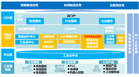 陜西省漢中市工業(yè)互聯(lián)網公平服務平臺