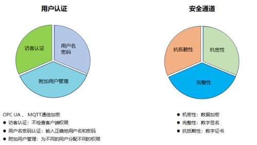 LicOS PLC/PAC/PAC支持項目三級加密保護