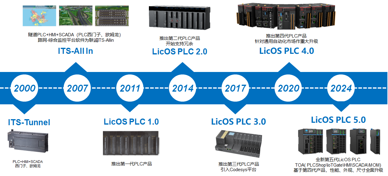 LicOS PLC/PAC 重大成就