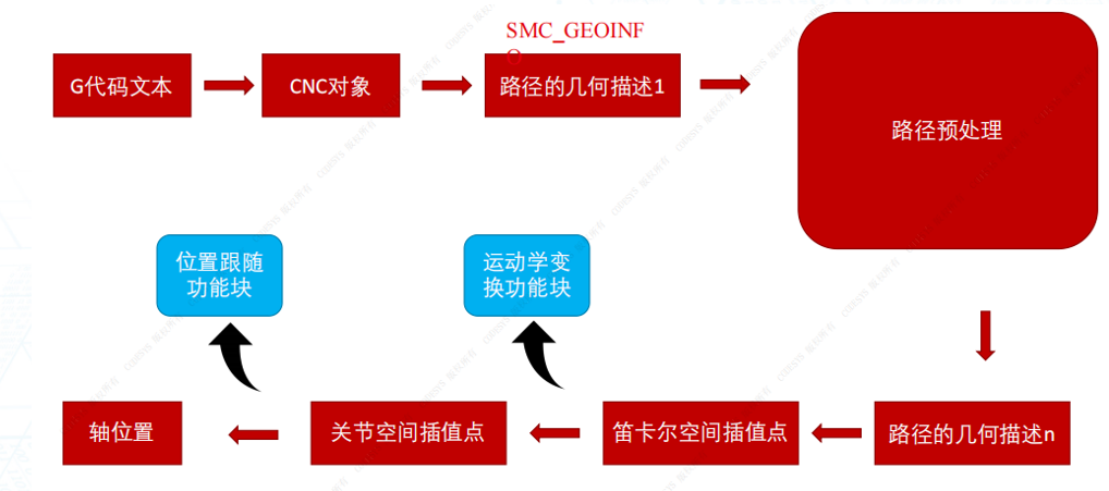 運動學轉換